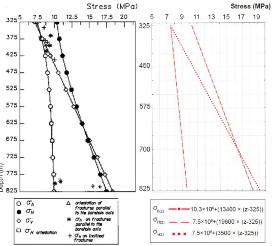 Figure 6 : Stress profile of the Chassoles borehole (45.38°N, 3.09°E) (from Cornet and Burlet, 1992) integrated  in Comsol Multiphysics TM 