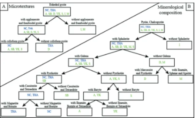 Figure  4.  Tree  parameters:  A.  microtextures  to  differentiate  deposits;  B.  mineralogical  composition