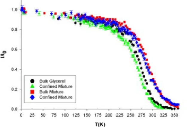 Figure 3. Fixed window elastic scattering intensity of glycerol and the glycerol-trehalose  solution in bulk and confined in porous silicon layer obtained during a scan on cooling for  transfer of momentum Q=1.33 Å -1 