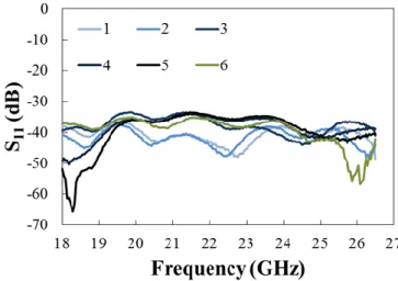 Fig. 7. Measured reflection parameter (S 11 ) amplitude as a function of frequency for six different ATW absorbers  printed in the same conditions