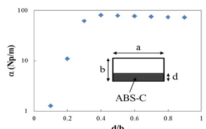 Fig. 8. Attenuation constant α at 10 GHz as a function of filling factor d/b for a rectangular waveguide partially filled  with ABS-C