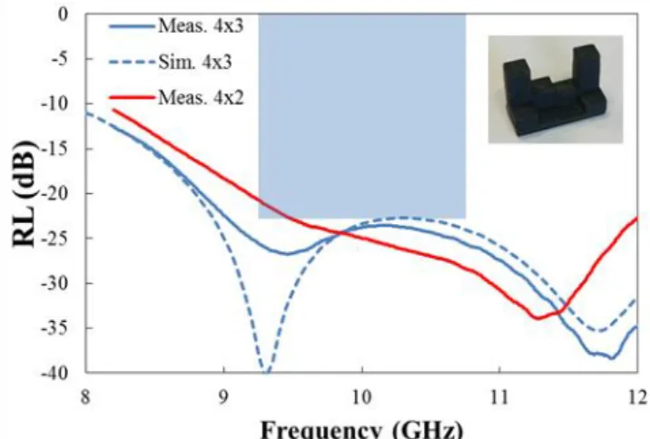 Fig. 10. Simulated and measured return loss of a 4x3 MLA and measured one of a 4x2 MLA