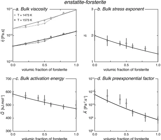 Figure 2. (a–d) Bulk viscosity and bulk creep parameters of enstatite-forsterite aggregates as a function of the forsterite fraction: comparison between the experimental data set of Ji et al