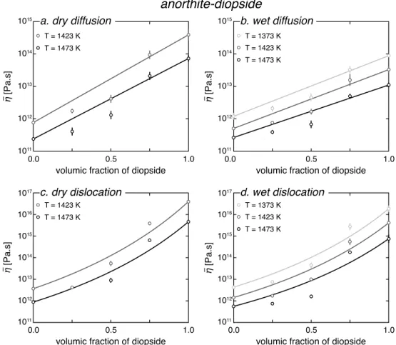 Figure 4. Viscosity of anorthite-diopside aggregates as a function of the fraction of diopside: comparison between the experimental data set of Dimanov and Dresen [2005] (open circles) and the predictions of the MPG model (solid curves).