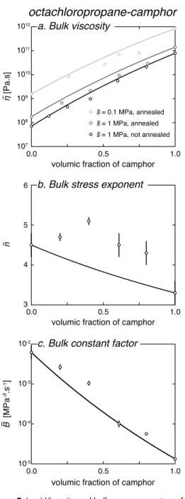 Figure 7. (a–c) Viscosity and bulk creep parameters of octachloropropane (OCP)-camphor aggregates as a  func-tion of the fracfunc-tion of camphor: comparison between the experimental data set of Bons and Urai [1994] and the predictions of the MPG model (so