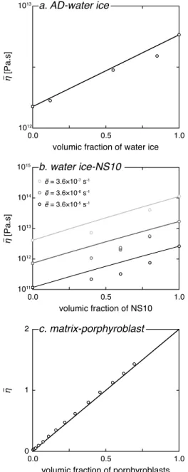 Figure 8. (a) Viscosity of ammonia dihydrate (AD)-water ice aggregates as a function of the fraction of water ice: comparison between the experimental data sets of Durham et al
