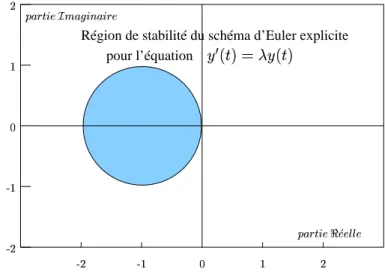 Figure 3.3 Région de stabilité de la méthode d’Euler explicite pour l’équation    ¡ _¤£¥°§©  ¡ _¼£