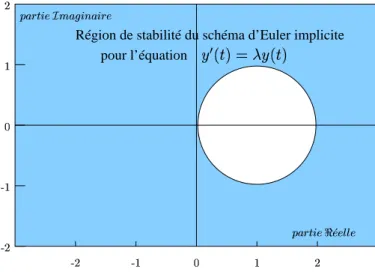 Figure 3.5 Région de stabilité de la méthode d’Euler implicite pour l’équation   X¡ _¼£¦¥°§t  ¡ _¤£