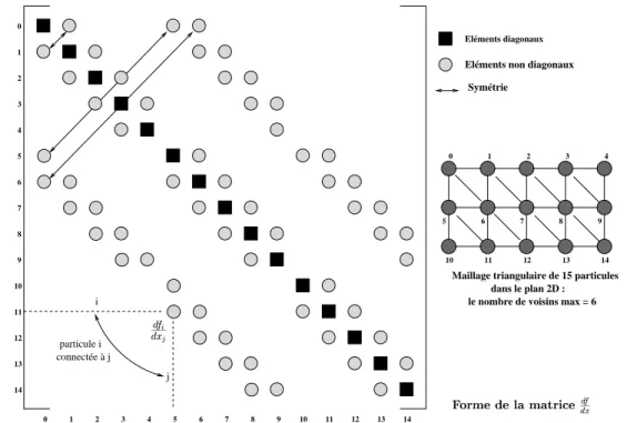 Figure 4.1 Forme de la matrice >