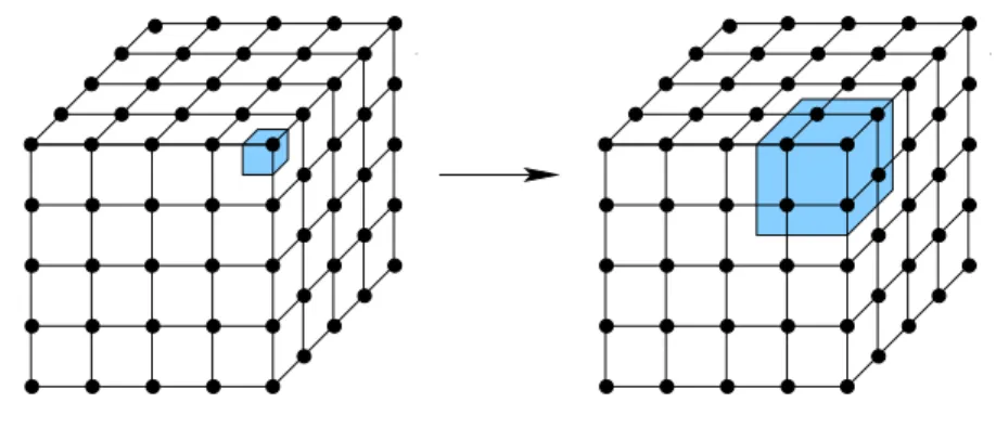 Figure 5.3 Décomposition de l’espace pour un problème impliquant une grille à 3 dimensions.