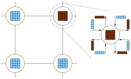 Figure 5.5 Partitionnement 2D grossier d’un calcul établi en chacun des points d’une grille