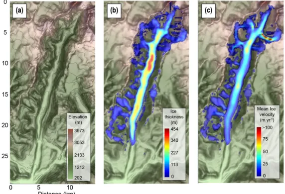 Figure 3: Characteristics of the Tiedemann glacier model. (a) The underlying topography, (b) the ice thickness, and (c) the mean ice velocity