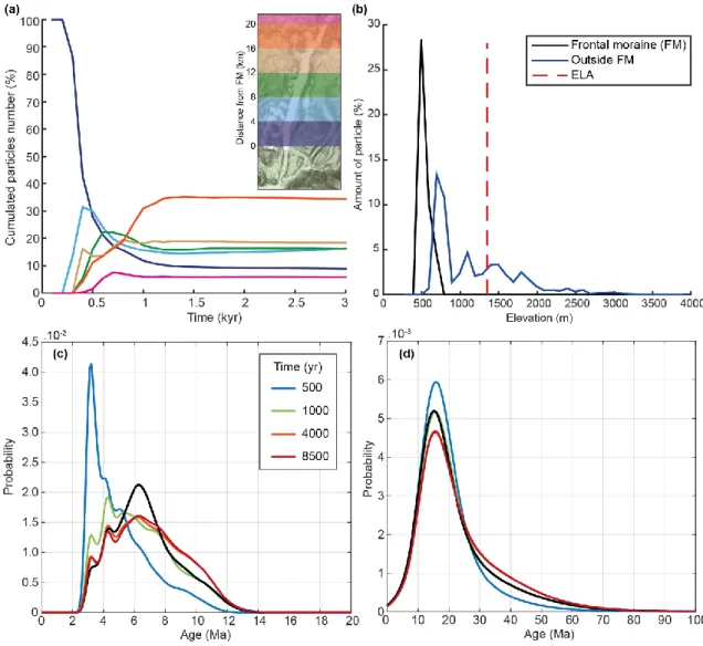 Figure 6: (a) Cumulative contribution of source locations for particles in the frontal moraine, (b) their distribution with elevation after 8500  years of transport