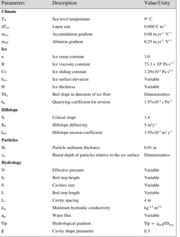 Table 1: List of parameters described in the text. 