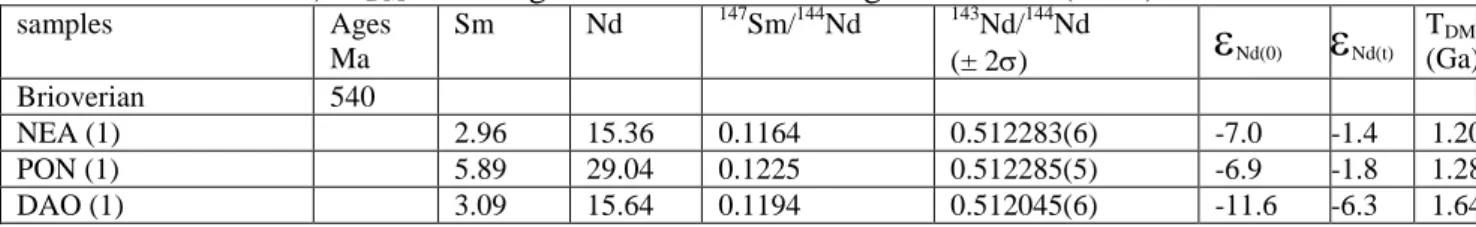 Table 1: Whole–rock Sm and Nd concentrations and Nd isotope data of Brioverian and Lower  Ordovician sedimentary rocks