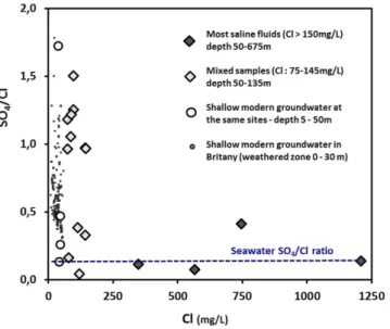 Figure 3.  Sulphate to chloride mass ratios. A large modern groundwater data set (depth ranging from 5 to  25 m) from the Agrhys observatory (Kernernez site in Fig. 1) is presented.