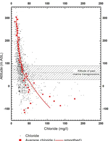 Figure 5.  Vertical distribution of chloride concentrations. Chloride concentrations from 1,800 wells in the  Armorican Massif recorded in the ADES national database are presented versus the well mean altitude above  sea level