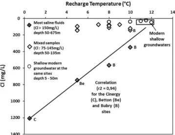 Figure 6.  Recharge temperature deduced from noble gases vs chloride concentration. Paleo recharge  temperature is deduced from the Ar and Ne content and is presented against the chloride concentration in  the 12 sites investigated.
