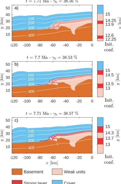 Figure 9. The final geometry of three simulations with two strong layers with the isotherms of the corresponding temperature field