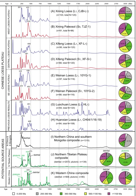 Figure 2. Probability density plots of zircon U-Pb ages from (a–h) the Chinese Loess Plateau and (i–k) its potential source areas