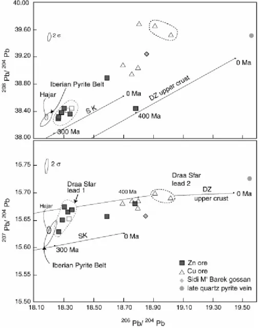 Fig. 11. Lead isotopic compositions of the Draa Sfar ores. Also shown are the lead isotopic compositions for  Hajar and for the IPB VMS for comparison (data from Marcoux, 1998)