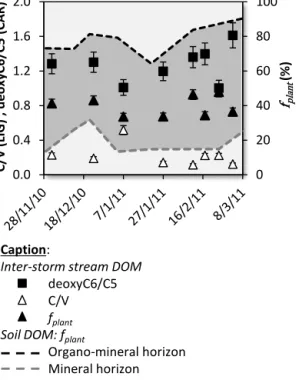 Figure 3. Variation in the molecular composition of inter-storm DOM in the stream (C / V, deoxyC6 / C5 and f plant )