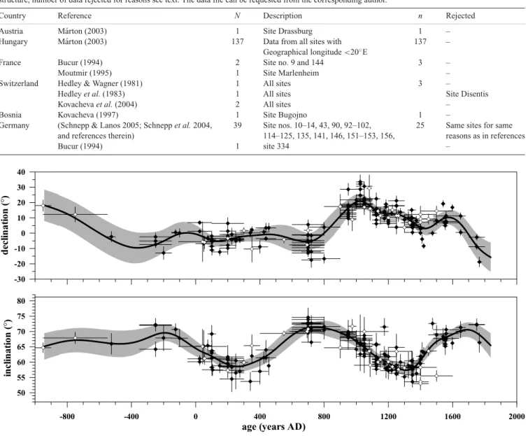 Table 1. Data set which was used for the calculation of the reference curves for Austria