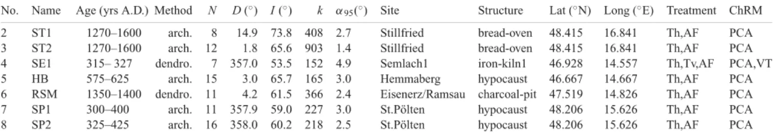 Table 2. Archaeomagnetic directions from new Austrian sites: number, structure name; age as calendar date with a 95 per cent confidence interval and method of dating (archaeological age estimate or dendrochronological dating), number of samples, declinatio