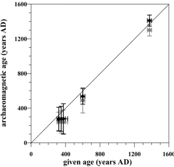 Figure 4. Probability densities for dating of the structures #4 (a), #6 (b), and #3 (c) (cf