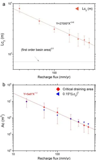 Figure 13. Evolution of the (a) characteristic length (Lc 2 ) and (b) critical drainage area (A c ) as a function of the total recharge ﬂux (R).