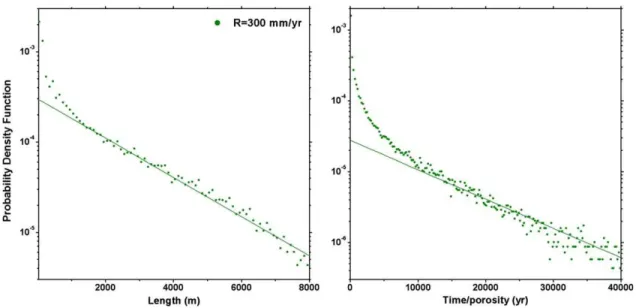 Figure 9. Probability density functions of pathway length and transit times for a recharge of 300 mm/yr, calculated using the model and particle tracking
