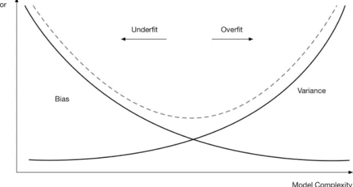 Figure 1.2 – Intuitive illustration of the bias-variance trade-off. Picture taken from http: // blog