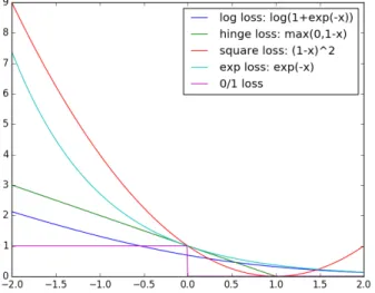 Figure 1.3 – Illustration of the shapes of common surrogate margin-based losses used in binary classification ( x = yf ( z )) .