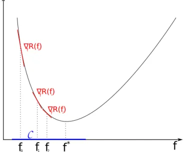 Figure 1.4 – Illustration of the first iterations of Gradient Descent applied to a mock function R ( f ) .