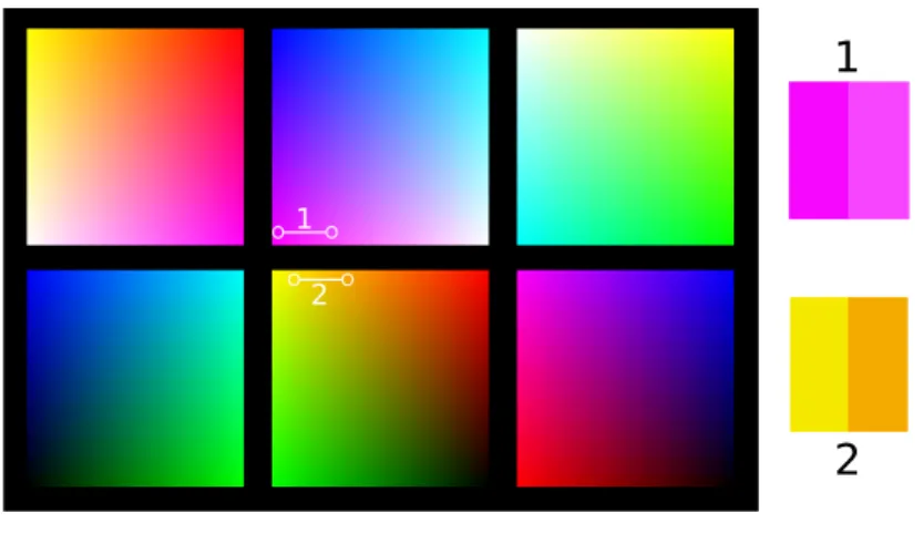 Figure 3.6 – Representation of the six faces of the RGB cube. Two pairs of colors at the same Euclidean distance are selected, though the upper pair is perceptually closer than the lower one.