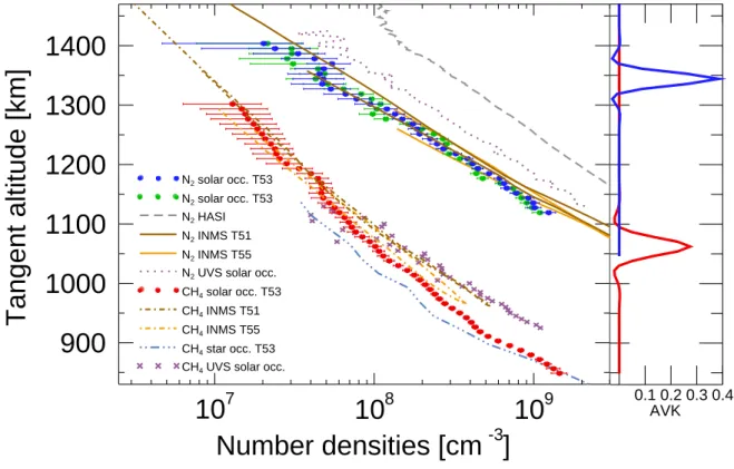 Fig. 4.— N 2 and CH 4 number density proﬁles (ﬁlled circles). See text for references