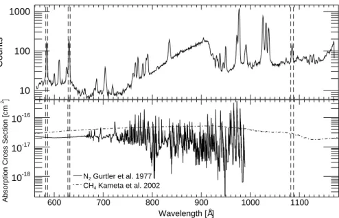 Fig. 1.— Uncalibrated solar spectrum measured during the T53 ﬂyby (top). N 2 and CH 4 absorption cross sections (bottom)