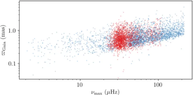 Fig. 16. $ Gaia as a function of ν max for RGB (blue) and RC (red) stars in the Kepler sample.