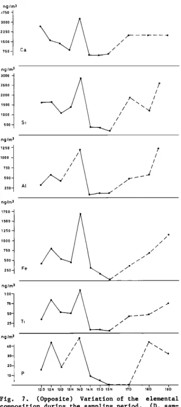 Figure  8  illustrates  the  temporal  variation  of  Ca/Si  ratios.  These  are  very  high  (in  most  cases  larger  than  1,  i.e.,  a  predominance  of  Ca  concen-  trations  versus  Si  ones)