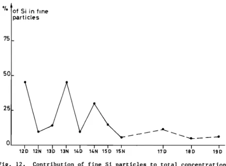 Fig.  12.  Contribution  of  fine  Si  particles  to  total  concentration. 