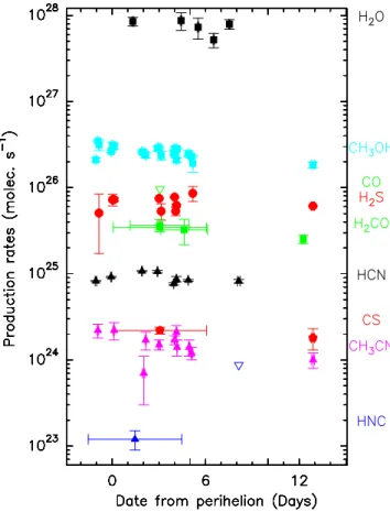 Fig. 12. Evolution of production rates in comet 46P/Wirtanen between 12 and 25 December 2019 (perihelion was on 12.9 Dec.) for the nine main molecules