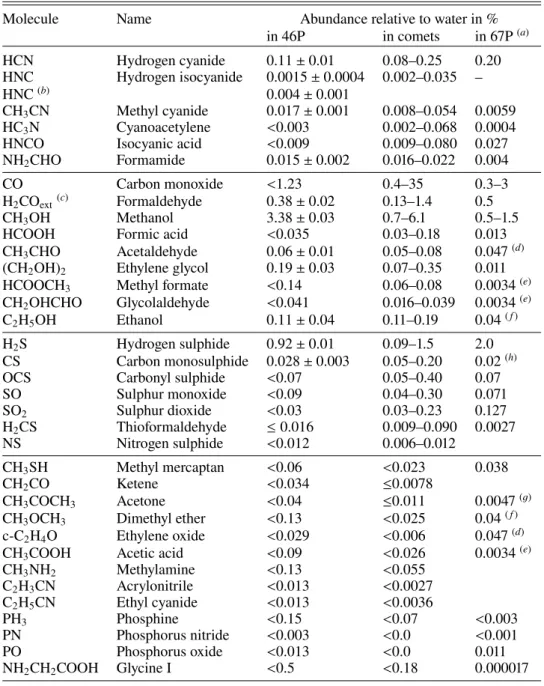 Table 7. Molecular abundances.