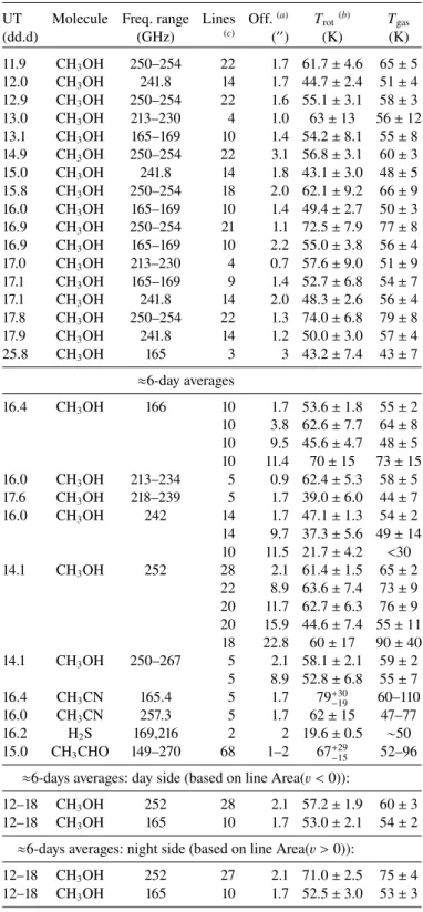 Fig. 7. Same as for Fig. 6, but for the 252 GHz lines of methanol observed between 11.8 and 17.8 Dec UT