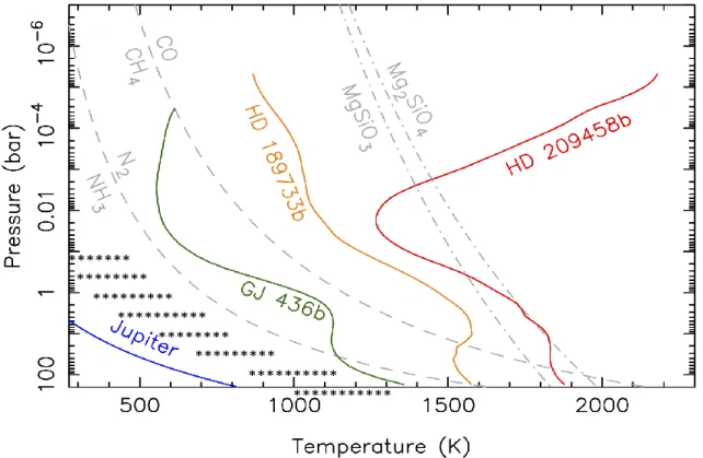 Figure  1.  The  T(P)  diagram  of  a  temperate  Jupiter  with  an  equilibrium  temperature  ranging  between  350  K  and  500  K