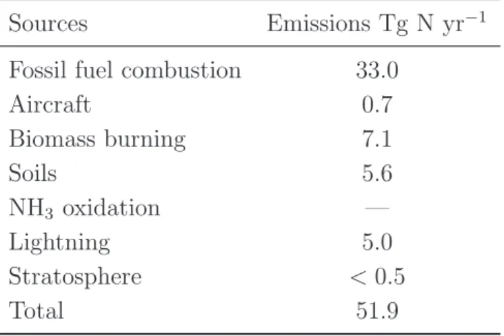 Table 1.1: Estimate of Global Tropospheric NO x Emissions in Tg N yr −1 for Year 2000.