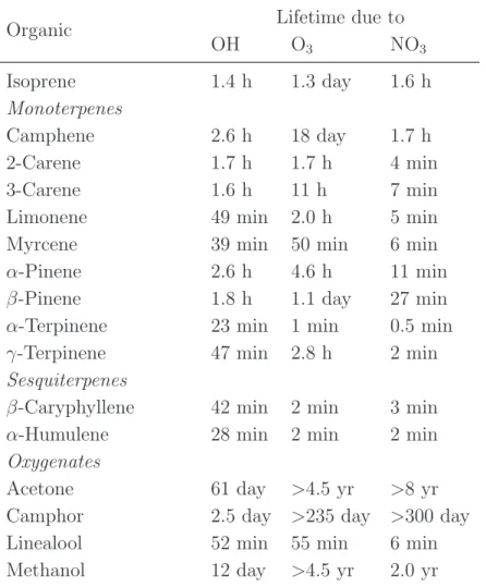 Table 1.4: Calculated atmospheric lifetimes for some common biogenic volatile organic compounds (BVOCs)