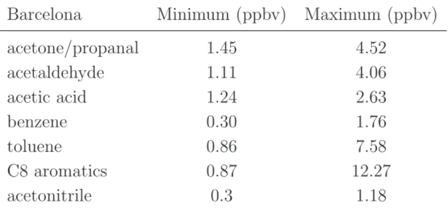 Table 1.7: Concentrations of anthropogenic VOCs during winter and summer 2009 inside the urban area of Barcelona, Spain (Seco et al., 2013)