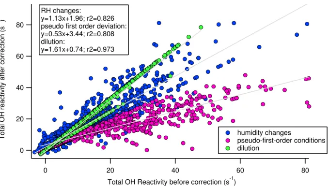 Figure 2.7 provides an example of the different impacts of the above described corrections on the raw data of reactivity for ambient data collected during a field experiment
