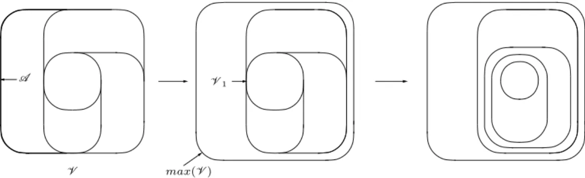 Fig. II.3.3.5 – D´ecollement d’une voie ferr´ee en une union de cercles F ¬ (i) ⇒ ¬ (ii) : Soit C une courbe lisse ferm´ee de V n’ayant, par exemple,