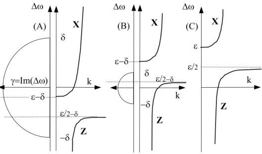 Figure 3: Dispersion relation of the X and Z modes for perpendicular propagation. (A) For a hot plasma ring and δ &gt; ǫ; (B) for a hot plasma ring and δ &lt; ǫ; (C) for a cold plasma (δ = 0)